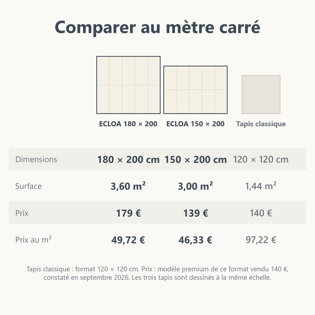 Comparaison des surfaces et des prix au mètre carré de deux tapis ECLOA et d'un tapis classique