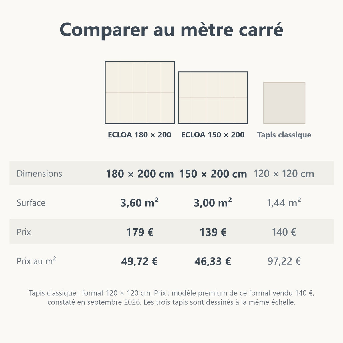 Comparaison des surfaces et des prix au mètre carré de deux tapis ECLOA et d'un tapis classique