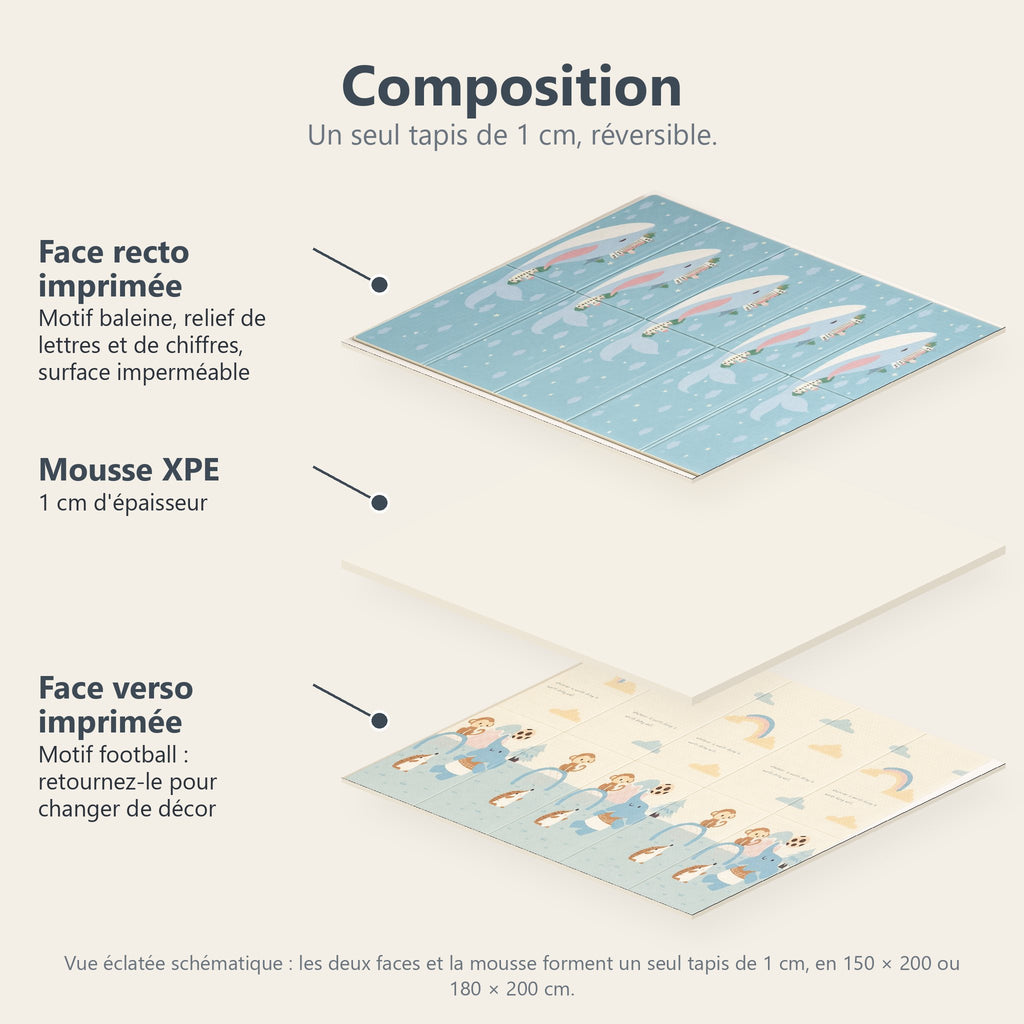 Vue éclatée du tapis baleine et football : face recto imprimée, mousse XPE de 1 cm, face verso imprimée