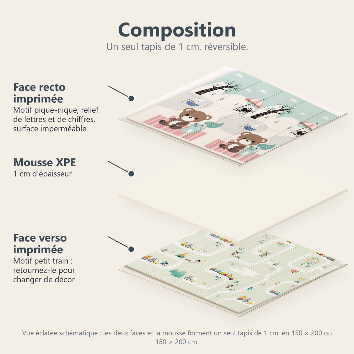 Vue éclatée du tapis pique-nique et petit train : face recto imprimée, mousse XPE de 1 cm, face verso imprimée