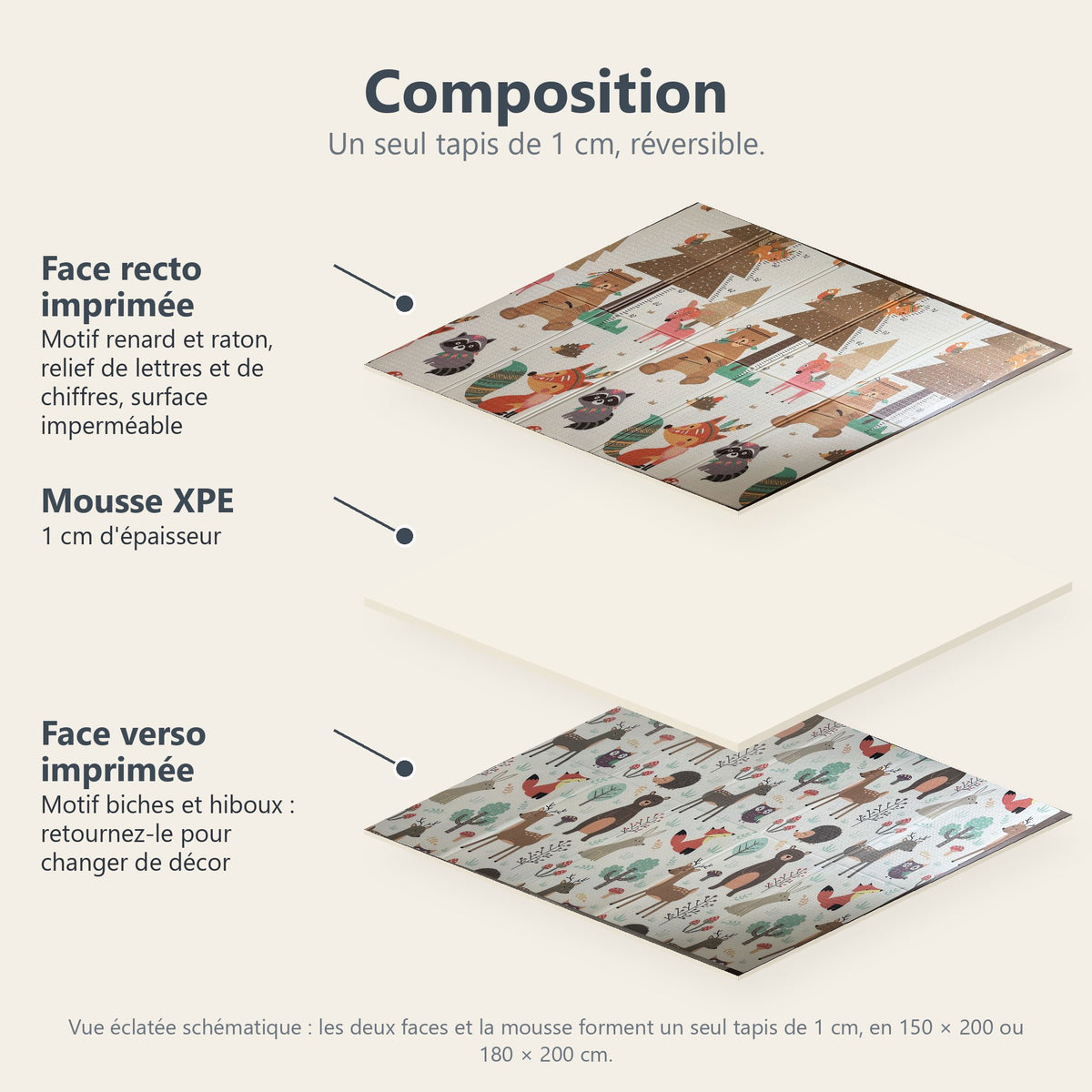 Vue éclatée du tapis renard et biches : face recto imprimée, mousse XPE de 1 cm, face verso imprimée